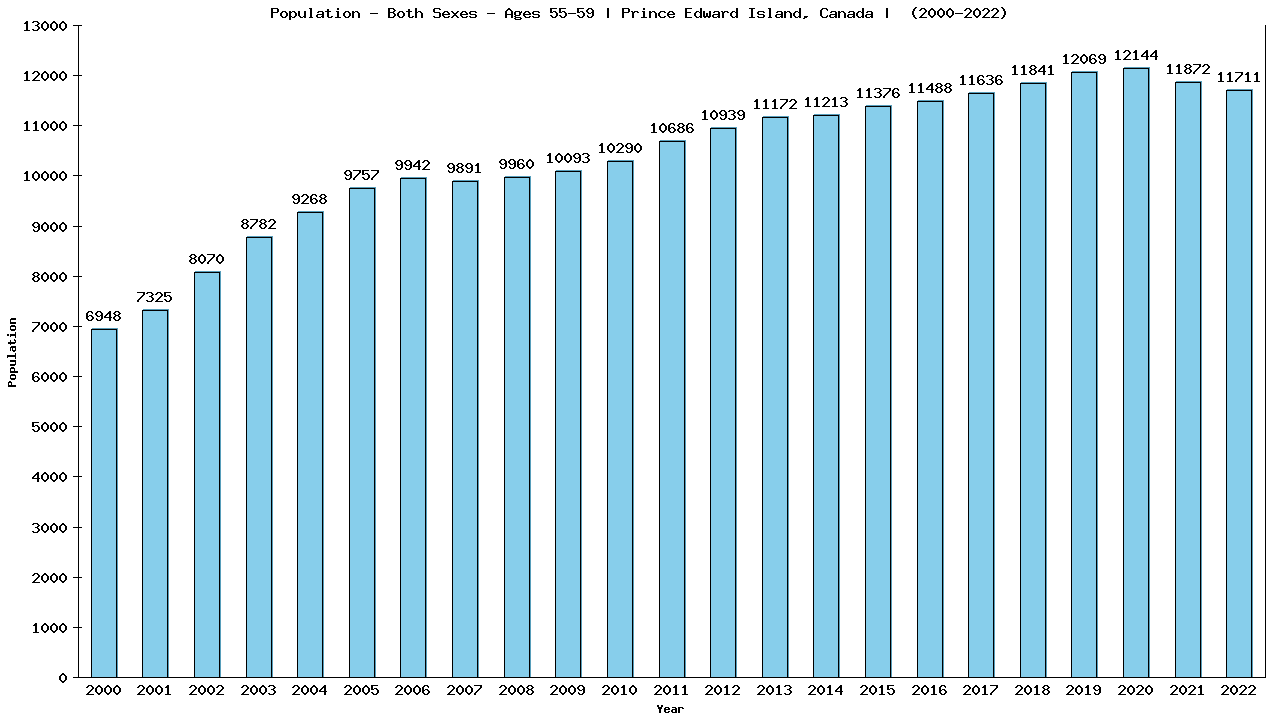 Graph showing Populalation - Male - Aged 55-59 - [2000-2022] | Prince Edward Island, Canada